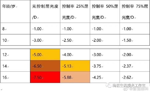 近视可防可控不可逆